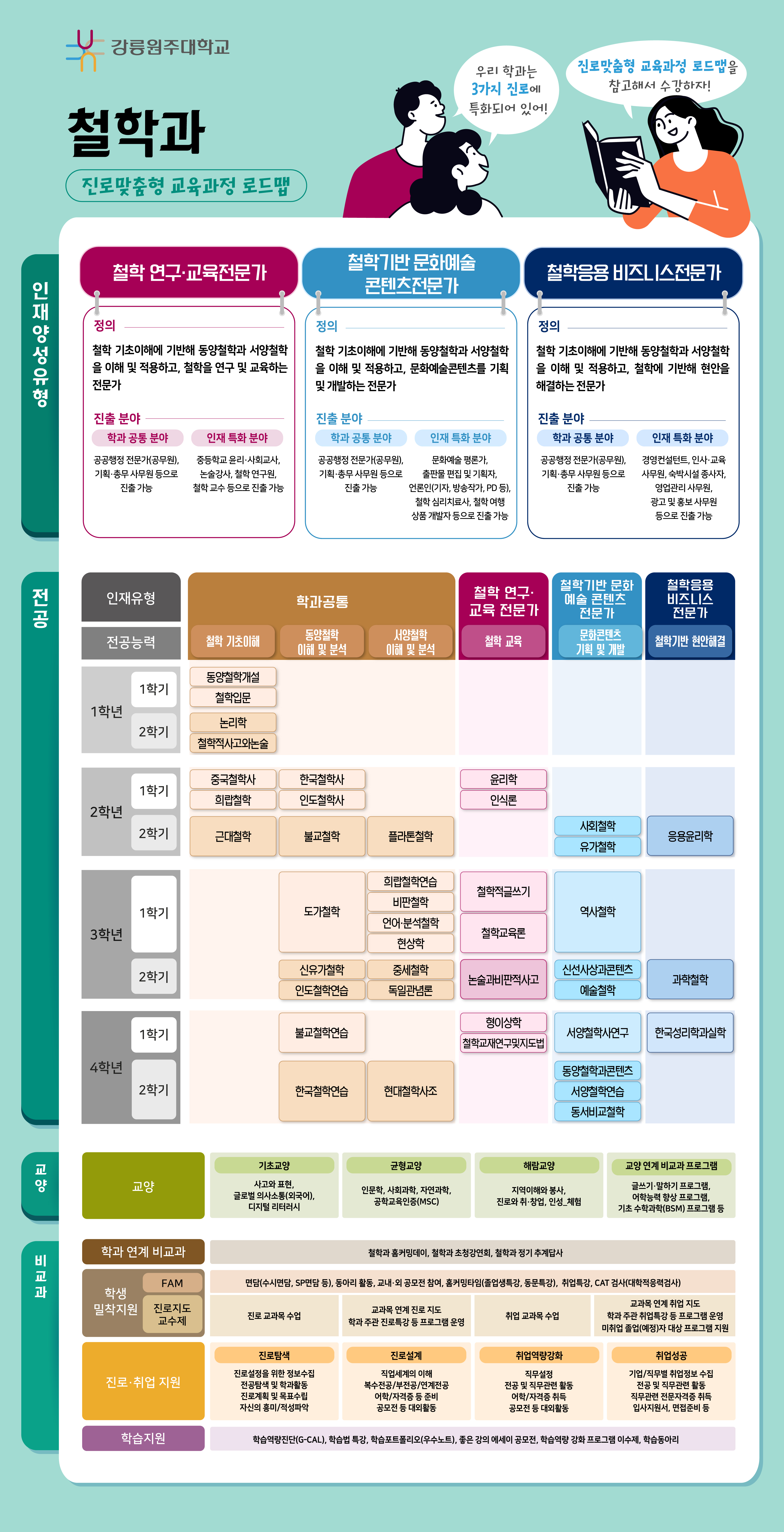 철학과 전공과정 로드맵